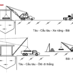 Phí xếp dỡ container ảnh hưởng thế nào đến tổng chi phí logistics tại kho