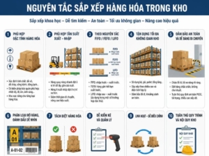 Nguyên tắc sắp xếp hàng hóa trong kho giúp hạn chế thất thoát và nhầm lẫn